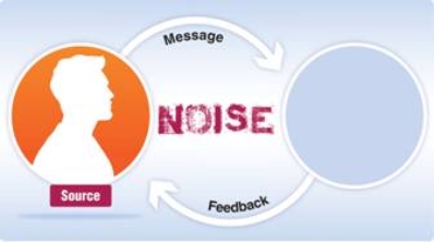 What element is missing from the communication circle in the figure?   A)  Feedback B)  Receiver C)  Body language D)  Interference E)  Personal space