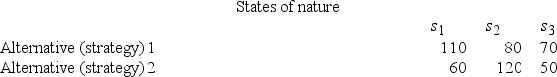 Alternatives 1 and 2 in the following payoff table represent the two possible manufacturing strategies that the EKA manufacturing company can adopt. The level of demand affects the success of both strategies. The states of nature (S<sub>I</sub>) represent the levels of demand for the company products. S<sub>1</sub>, S<sub>2</sub>, and S<sub>3</sub> characterize high, medium, and low demand, respectively. The payoff values are in thousands of dollars.    The best alternative (course of action) for the EKA manufacturing company, using the maximax criterion, is alternative 1.