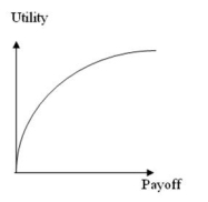 The utility curve given below represents the preferences of a ________ decision maker.   A)  risk-averse B)  risk-neutral C)  risk-seeking D)  None of the other choices is correct.