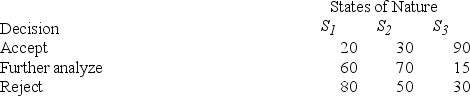 The quality control manager for NKA Inc. must decide whether to accept (alternative 1), further analyze (alternative 2), or reject (alternative 3) an incoming shipment (lot) of microchips. The historical data indicate that there is a 30 percent chance that the lot is poor quality (S<sub>1</sub>), 50 percent chance that the lot is fair quality (S<sub>2</sub>), and 20 percent chance that the lot is good quality (S<sub>3</sub>). Assume the following payoff table is available. The values in the payoff table are in thousands of dollars.    Based on historical data, if the lot is poor quality, 40 percent of the items are defective. If the lot is fair quality, 22 percent of the items are defective. If the lot is good quality, 10 percent of the items are defective. The quality control manager inspects one unit from a recent shipment. After inspecting it, he determines that the unit is not defective. Given that the inspected item is not defective, determine which alternative action the quality control manager should choose.