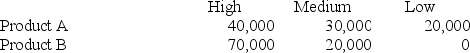 A company wants to add a new product to its existing line of products. There are two similar candidate products, A and B. The demand for the new product could be high, medium, or low, with probabilities of .25, .5, and .25, respectively. The demand and the corresponding profit for each product are shown below.    Which product should the company select based on the expected monetary value criterion?