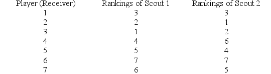 Two NFL scouts are in the process of recruiting seven college senior football players (receivers) . After a careful review and evaluation, both scouts ranked the seven receivers in terms of their professional career prospects. The rankings are given below.   At α = .05, does it appear that the two scouts have similar opinions about the professional football career prospects of the seven players (positive correlation vs. no correlation) ? A)  Reject the null hypothesis. B)  Do not reject the null hypothesis.