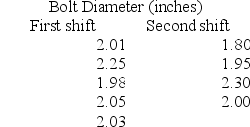 In a manufacturing facility producing fasteners, a foreman suspects that the diameter of the bolts produced by his first-shift workers is greater than the diameter of the bolts produced by his second-shift workers. He takes a sample of five bolts from the first shift and a sample of four bolts from the second shift and measures the diameters in inches. Below are the results from five first-shift and four second-shift observations. The bolt diameter measurements are not normally distributed.   At α = .05, can we conclude that his suspicion is correct? A)  Reject the null hypothesis, the diameter is greater for first shift versus second shift. B)  Do not reject the null hypothesis; there is no evidence that the diameters differ by shift.