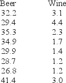 For eight randomly selected states, the following table lists the per capita beer consumption (in gallons)  and the per capita wine consumption (in gallons) .   Test H<sub>0</sub>: p<sub>s</sub> = 0 vs. H<sub>A</sub>: p<sub>s</sub> > 0 for the relationship between beer consumption and wine consumption at the state level at α = .05. A)  Reject the null hypothesis. B)  Do not reject the null hypothesis.