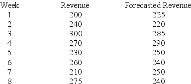 Given the following data, compute the total error (sum of the error terms).   
