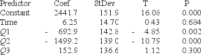 Consider the following set of quarterly sales data, given in thousands of dollars.    The following dummy variable model that incorporates a linear trend and constant seasonal variation was used: y(t) = β<sub>0</sub> + β<sub>1</sub><sub>t</sub> + β<sub>Q1</sub>(Q1) + β<sub>Q</sub><sub>2</sub>(Q2) + β<sub>Q</sub><sub>3</sub>(Q3) + E<sub>t</sub>. In this model, there are three binary seasonal variables (Q1, Q2, and Q3), where Qi is a binary (0,1) variable defined as: Qi = 1, if the time series data is associated with quarter i; Qi = 0, if the time series data is not associated with quarter i. The results associated with this data and model are given in the following Minitab computer output. The regression equation is Sales = 2442 + 6.2 Time − 693 Q1 − 1499 Q2 + 153 Q3      Analysis of Variance    Provide a managerial interpretation of the regression coefficients for the variables Q1 (quarter 1), Q2 (quarter 2), and Q3 (quarter 3).