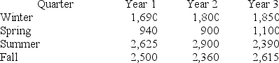 Consider the following set of quarterly sales data, given in thousands of dollars.    The following dummy variable model that incorporates a linear trend and constant seasonal variation was used: y(t) = β<sub>0</sub> + β<sub>1</sub><sub>t</sub> + β<sub>Q1</sub>(Q1) + β<sub>Q2</sub>(Q2) + β<sub>Q3</sub>(Q3) + E<sub>t</sub>. In this model, there are three binary seasonal variables (Q1, Q2, and Q3), where Qi is a binary (0,1) variable defined as: Qi = 1, if the time series data is associated with quarter i; Qi = 0, if the time series data is not associated with quarter i. The results associated with this data and model are given in the following Minitab computer output. The regression equation is Sales = 2442 + 6.2 Time − 693 Q1 − 1499 Q2 + 153 Q3      Analysis of Variance    At α = .05, test the significance of the model.