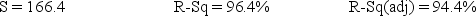 Consider the following set of quarterly sales data, given in thousands of dollars.    The following dummy variable model that incorporates a linear trend and constant seasonal variation was used: y(t) = β<sub>0</sub> + β<sub>1</sub><sub>t</sub> + β<sub>Q1</sub>(Q1) + β<sub>Q2</sub>(Q2) + β<sub>Q3</sub>(Q3) + E<sub>t</sub>. In this model, there are three binary seasonal variables (Q1, Q2, and Q3), where Qi is a binary (0,1) variable defined as: Qi = 1, if the time series data is associated with quarter i; Qi = 0, if the time series data is not associated with quarter i. The results associated with this data and model are given in the following Minitab computer output. The regression equation is Sales = 2442 + 6.2 Time − 693 Q1 − 1499 Q2 + 153 Q3      Analysis of Variance    At α = .05, test the significance of the model.
