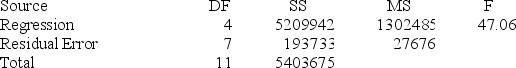 Consider the following set of quarterly sales data, given in thousands of dollars.    The following dummy variable model that incorporates a linear trend and constant seasonal variation was used: y(t) = β<sub>0</sub> + β<sub>1</sub><sub>t</sub> + β<sub>Q1</sub>(Q1) + β<sub>Q2</sub>(Q2) + β<sub>Q3</sub>(Q3) + E<sub>t</sub>. In this model, there are three binary seasonal variables (Q1, Q2, and Q3), where Qi is a binary (0,1) variable defined as: Qi = 1, if the time series data is associated with quarter i; Qi = 0, if the time series data is not associated with quarter i. The results associated with this data and model are given in the following Minitab computer output. The regression equation is Sales = 2442 + 6.2 Time − 693 Q1 − 1499 Q2 + 153 Q3      Analysis of Variance    At α = .05, test the significance of the model.