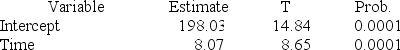 The linear regression trend model was applied to a time series sales data set based on the last 24 months' sales. The following partial computer output was obtained.    What is the predicted value of y when t = 25?