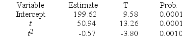 Consider a time series with 15 quarterly sales observations. Using the quadratic trend model, the following partial computer output was obtained.    Write the prediction equation.
