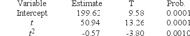 Consider a time series with 15 quarterly sales observations. Using the quadratic trend model, the following partial computer output was obtained.    Test the significance of the t<sup>2</sup> term at α =.05. State the critical T value (rejection point) and the p-value. Make your decision using a two-sided null hypothesis.