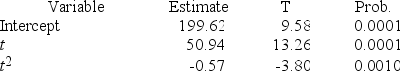 Consider a time series with 15 quarterly sales observations. Using the quadratic trend model, the following partial computer output was obtained.    What is the predicted value of y when t = 20?