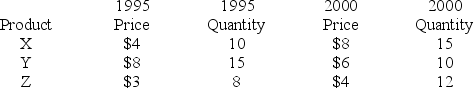 The following data on prices and quantities for the years 1995 and 2000 are given for three products.    Calculate the 2000 simple price index for each product separately.