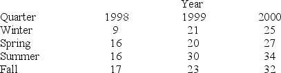 Consider the quarterly production data (in thousands of units) for the XYZ manufacturing company below, followed by the centered moving average values and their respective periods.      Calculate the average seasonal factor for each quarter (   <sub>t</sub>).