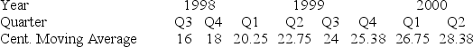 Consider the quarterly production data (in thousands of units) for the XYZ manufacturing company below, followed by the centered moving average values and their respective periods.      Calculate the average seasonal factor for each quarter (   <sub>t</sub>).