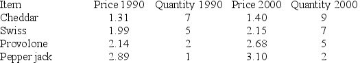 The price and quantity of several food items are listed below for the years 1990 and 2000.    Compute the Paasche index, using 1990 as the base year.