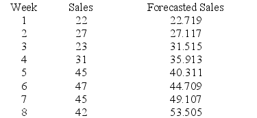 Given the following data, compute the total error (sum of the error terms).   