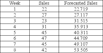 Given the following data, compute the mean squared deviation (error).   