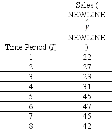 Consider the regression equation   = 18.321 + 3.762(t) and the data below.    Compute the predicted value for sales for periods 6 and 7.