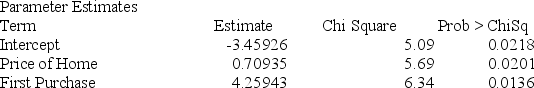 Below gives the data concerning (1)  the dependent variable Default which equals 1 if a customer defaults on their loan and 0 if they do not; (2)  the independent variable Price of Home, which is the price of the home (in tens)  and (3)  the independent variable First Purchase which equals 0 if the customer has owned a home before and 1 if this is their first home. Identify and interpret the odds ratio estimate for First Purchase.     A)  Odds ratio: 10.8675; a first-time home buyer is 10 times less likely to default than a buyer who has bought a home before. B)  Odds ratio: 10.8675; a first-time home buyer is 11 times more likely to default than a buyer who has bought a home before. C)  Odds ratio: 10.8675; a first-time home buyer is 10% times more likely to default than a buyer who has bought a home before. D)  Odds ratio: 10.8675; a first-time home buyer is 11% times more likely to default than a buyer who has bought a home before.