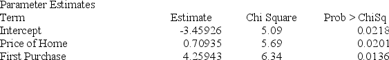 Below gives the data concerning (1)  the dependent variable Default which equals 1 if a customer defaults on their loan and 0 if they do not; (2)  the independent variable Price of Home, which is the price of the home (in tens)  and (3)  the independent variable First Purchase which equals 0 if the customer has owned a home before and 1 if this is their first home. Interpret the confusion matrix.       A)  The misclassification rate for defaulters is .08 and the misclassification for non-defaulters is .1290. B)  The misclassification rate for defaulters is .08 and the misclassification for non-defaulters is .1482. C)  The misclassification rate for defaulters is .1290 and the misclassification for non-defaulters is .1111. D)  The misclassification rate for defaulters is .1482 and the misclassification for non-defaulters is .0870.