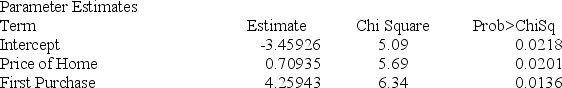 Below gives the data concerning (1)  the dependent variable Default which equals 1 if a customer defaults on their loan and 0 if they do not; (2)  the independent variable Price of Home, which is the price of the home (in tens)  and (3)  the independent variable First Purchase which equals 1 if the customer has owned a home before and 0 if this is their first home. Estimate the probability that a buyer who spent $135,000 on their first home purchase will default.       A)  .8529 B)  .8501 C)  .8674 D)  .8754