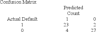 Below gives the data concerning (1)  the dependent variable Default which equals 1 if a customer defaults on their loan and 0 if they do not; (2)  the independent variable Price of Home, which is the price of the home (in tens)  and (3)  the independent variable First Purchase which equals 1 if the customer has owned a home before and 0 if this is their first home. Estimate the probability that a buyer who spent $135,000 on their first home purchase will default.       A)  .8529 B)  .8501 C)  .8674 D)  .8754