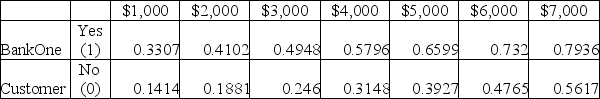 The chart provided shows the probability that a customer will use a coupon offered in a local paper by Lucky Shirts Store. Define the two dependent variables in this chart. How would you determine the odds of a BankOne customer, using the coupon if they annually spend $2,000 at the Store? Annual Spending at Lucky Shirts Store   