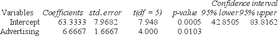 Regression Analysis.    ANOVA    Regression output    A local grocery store wants to predict its daily sales in dollars. The manager believes that the amount of newspaper advertising significantly affects sales. He randomly selects 7 days of data consisting of daily grocery store sales (in thousands of dollars) and advertising expenditures (in thousands of dollars). The Excel/MegaStat output given above summarizes the results of the regression model. Determine a 95 percent confidence interval estimate of the daily average store sales based on $3,000 advertising expenditures. The distance value for this particular prediction is reported as .164.