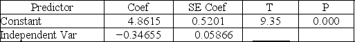 Consider the following partial computer output from a simple linear regression analysis.      Analysis of Variance    Calculate the MSE.