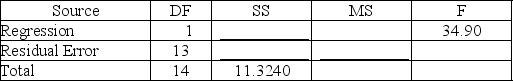 Consider the following partial computer output from a simple linear regression analysis.      Analysis of Variance    Calculate the MSE.