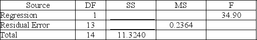 Consider the following partial computer output from a simple linear regression analysis.    S = .4862R-Sq = ________ Analysis of Variance    What is the unexplained variance?