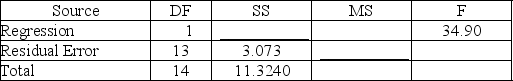 Consider the following partial computer output from a simple linear regression analysis.    S = .4862R-Sq = ________ Analysis of Variance    What is the coefficient of determination?