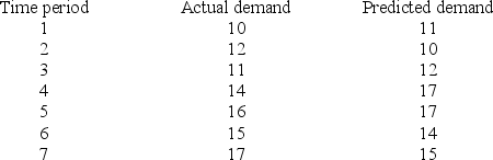 The following time-sequenced observations of actual and predicted values of the dependent variable (demand) are obtained from a simple regression model. Determine the Durbin-Watson statistic (d).   