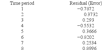 A regression model was applied to a data set with 8 time-ordered observations. The residuals for these observations are given below.    Calculate the Durbin-Watson statistic (d).