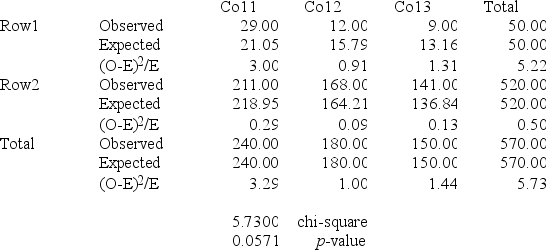 <strong>A manufacturing company produces part QV2Y for the aerospace industry. This particular part can be manufactured using 3 different production processes. The management wants to know if the quality of the units of part QV2Y is the same for all three processes. The production supervisor obtained the following data: Process 1 had 29 defective units in 240 items, Process 2 produced 12 defective units in 180 items, and Process 3 manufactured 9 defective units in 150 items. Chi-Square Contingency Table Test for Independence At a significance level of 0.05, the management wants to perform a hypothesis test to determine if the quality of the items produced appears to be independent of the production process used. Based on the results summarized in the MegaStat/Excel output provided in the table above, we</strong> A) reject H<sub>0</sub> and conclude that the quality of the product is not the same for all processes. B) reject H<sub>0</sub> and conclude that the quality of the product is dependent on the manufacturing process. C) do not reject H<sub>0</sub>, and conclude that the quality of the product does not significantly differ among the three processes. D) do not reject H<sub>0</sub>, and conclude that the quality of the product is not the same for all processes. E) reject H<sub>0</sub> and conclude that the quality of the product is independent of the manufacturing process used.