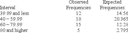 Consider a set of 50 measurements with mean 50.2 and standard deviation 18.7 and with the following observed and expected frequencies.    It is desired to test whether these measurements came from a normal population. Calculate the value of the chi-square test statistic.