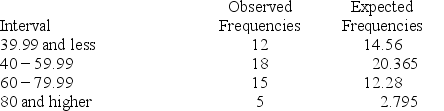 Consider a set of 50 measurements with mean 50.2 and standard deviation 18.7 and with the following observed and expected frequencies.    It is desired to test whether these measurements came from a normal population. At a significance level of .05, test H<sub>0</sub>: the set of 50 measurements came from a normal population.