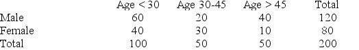 A survey was conducted on the age and gender of the purchasers of a specific automotive model. The results are below.    For each row total, calculate the corresponding percentage.