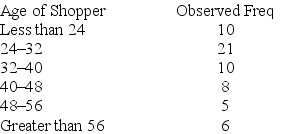 The following frequency table summarizes the ages of 60 shoppers at the local farmer's market.    The estimated mean is 36.25, and estimated standard deviation is 13.57. Calculate the probability for each interval, assuming a normal distribution.