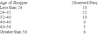 The following frequency table summarizes the ages of 60 shoppers at the local farmer's market.    The estimated mean is 36.25, and the estimated standard deviation is 13.57. Calculate the value of the chi-square test statistic to determine whether these measurements came from a normal population.