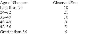 The following frequency table summarizes the ages of 60 shoppers at the local farmer's market    The estimated mean is 36.25, and the estimated standard deviation is 13.57. It is desired to test whether these measurements came from a normal population. At a significance of .01, test H<sub>0</sub>: the sample of 60 shoppers came from a normal population.
