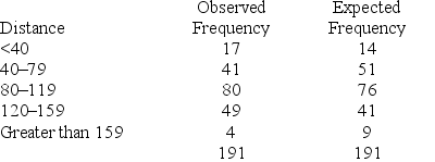 The distance (in thousands of miles) traveled by buses before their first major motor failure is distributed below, with an estimated mean and standard deviation of 95.7 and 38.1. Also shown are the expected frequencies of these intervals if the original population was a normal distribution.    What is the df for testing the hypothesis that the original population is a normal distribution?