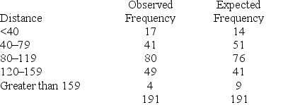 The distance (in thousands of miles) traveled by buses before their first major motor failure is distributed below, with an estimated mean and standard deviation of 95.7 and 38.1. Also shown are the expected frequencies of these intervals if the original population was a normal distribution.    What is the chi-square test statistic for testing the hypothesis that the original population is a normal distribution?