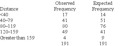 The distance (in thousands of miles) traveled by buses before their first major motor failure is distributed below, with an estimated mean and standard deviation of 95.7 and 38.1. Also shown are the expected frequencies of these intervals if the original population was a normal distribution.    Test the hypothesis that the original population is a normal distribution at .05.