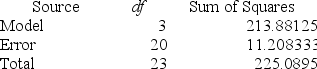 Consider the one-way ANOVA table.    What is the mean square error?
