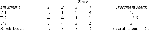   Consider the randomized block design with 4 blocks and 3 treatments given above. What are the degrees of freedom for blocks?