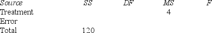 A researcher has used a one-way analysis of variance model to test whether the average starting salaries differ among recent graduates from the nursing, engineering, business, and education disciplines. She has randomly selected four graduates from each of the four areas. If MSE = 4, and SSTO = 120, complete the following ANOVA table. Is there a significant difference in the starting salaries among the four disciplines? (H<sub>0</sub>: No difference)   