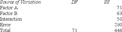 Consider a two-way analysis of variance experiment with treatment factors A and B, with factor A having four levels and factor B having three levels. The results are summarized below.    Calculate the degrees of freedom for the error term.